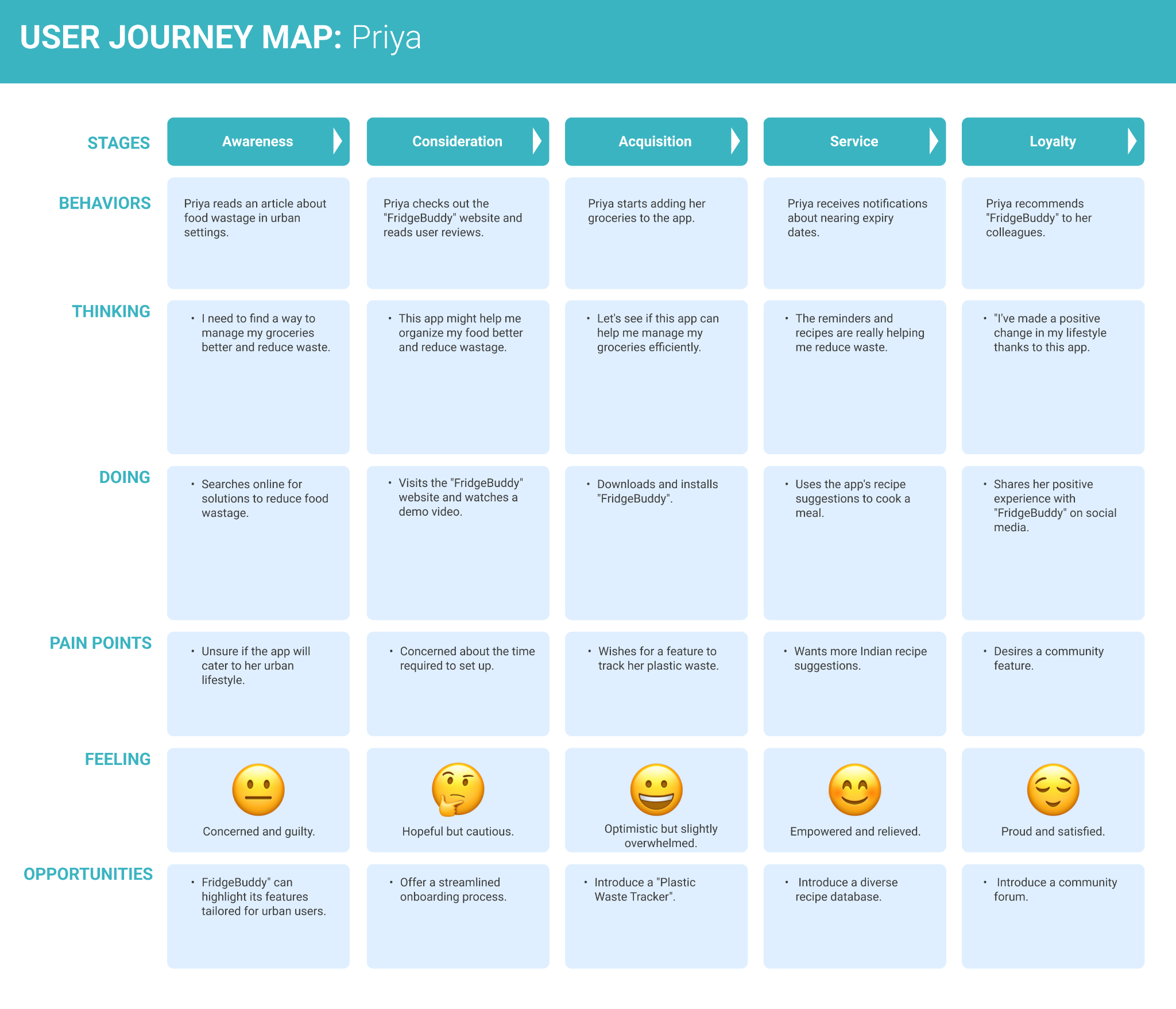User Journey Map - Fridge Buddy