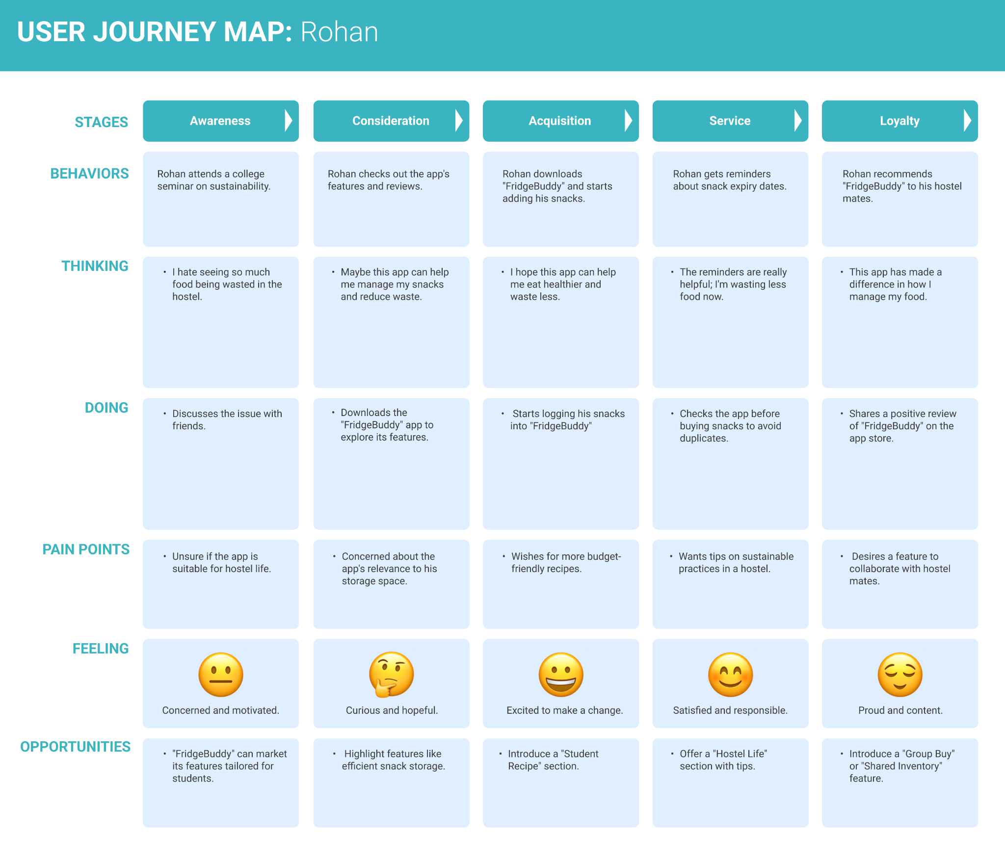 User Journey Map - Fridge Buddy