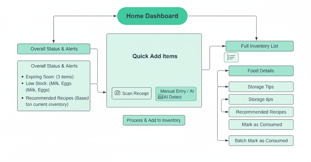 Fridge Buddy Product Structure