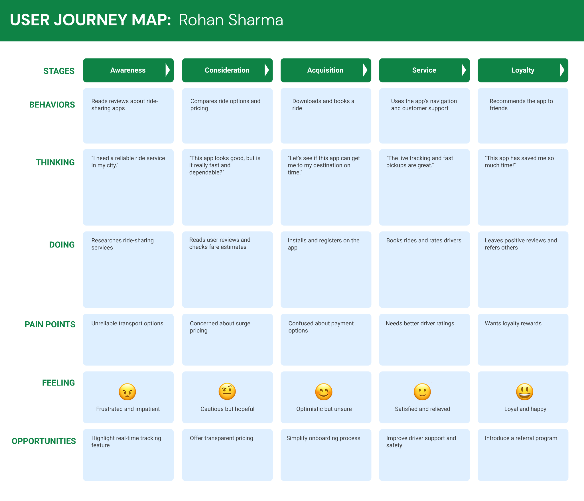 User Journey Mapping - Uber Carpooling