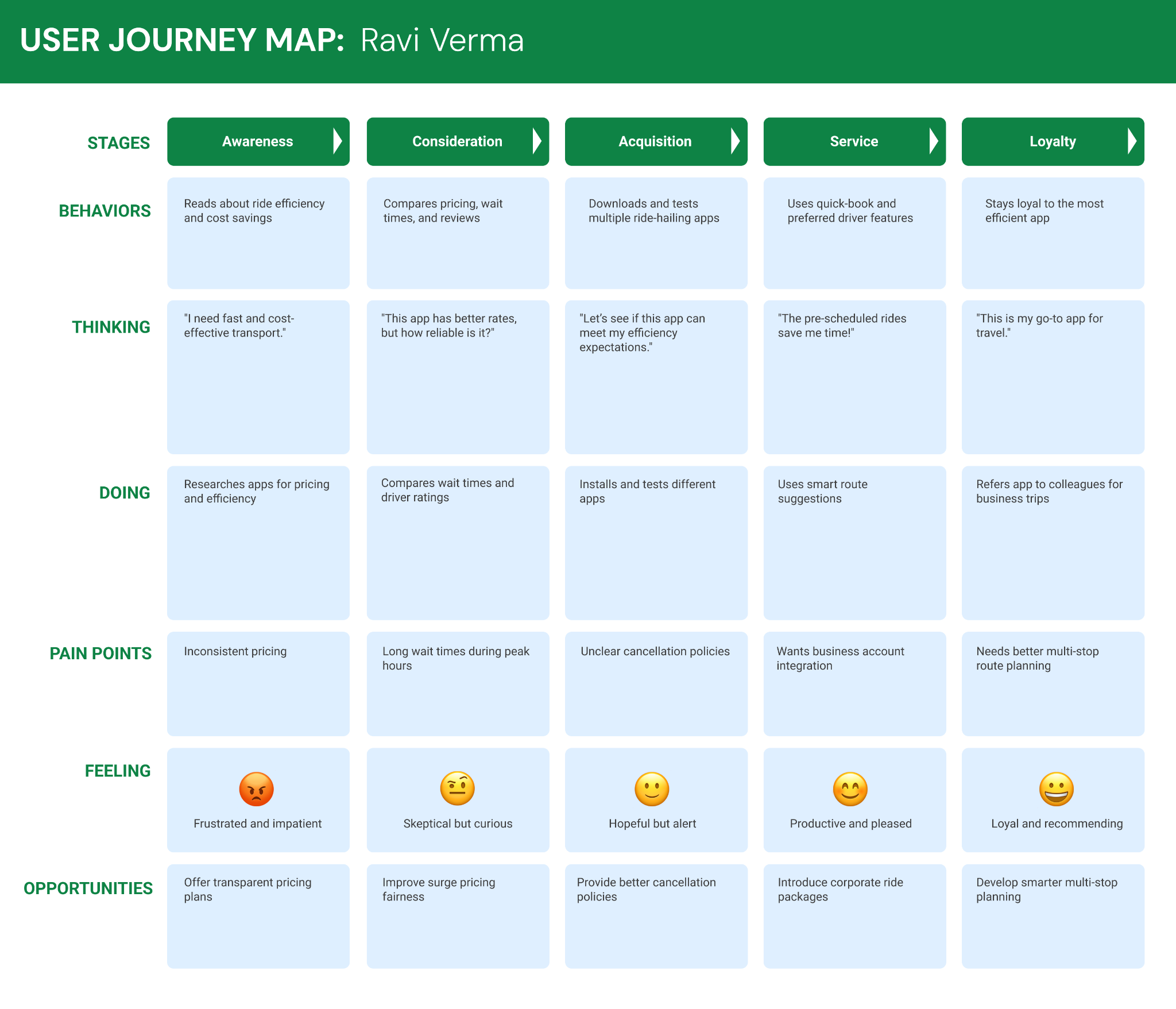 User Journey Map - Uber Carpooling