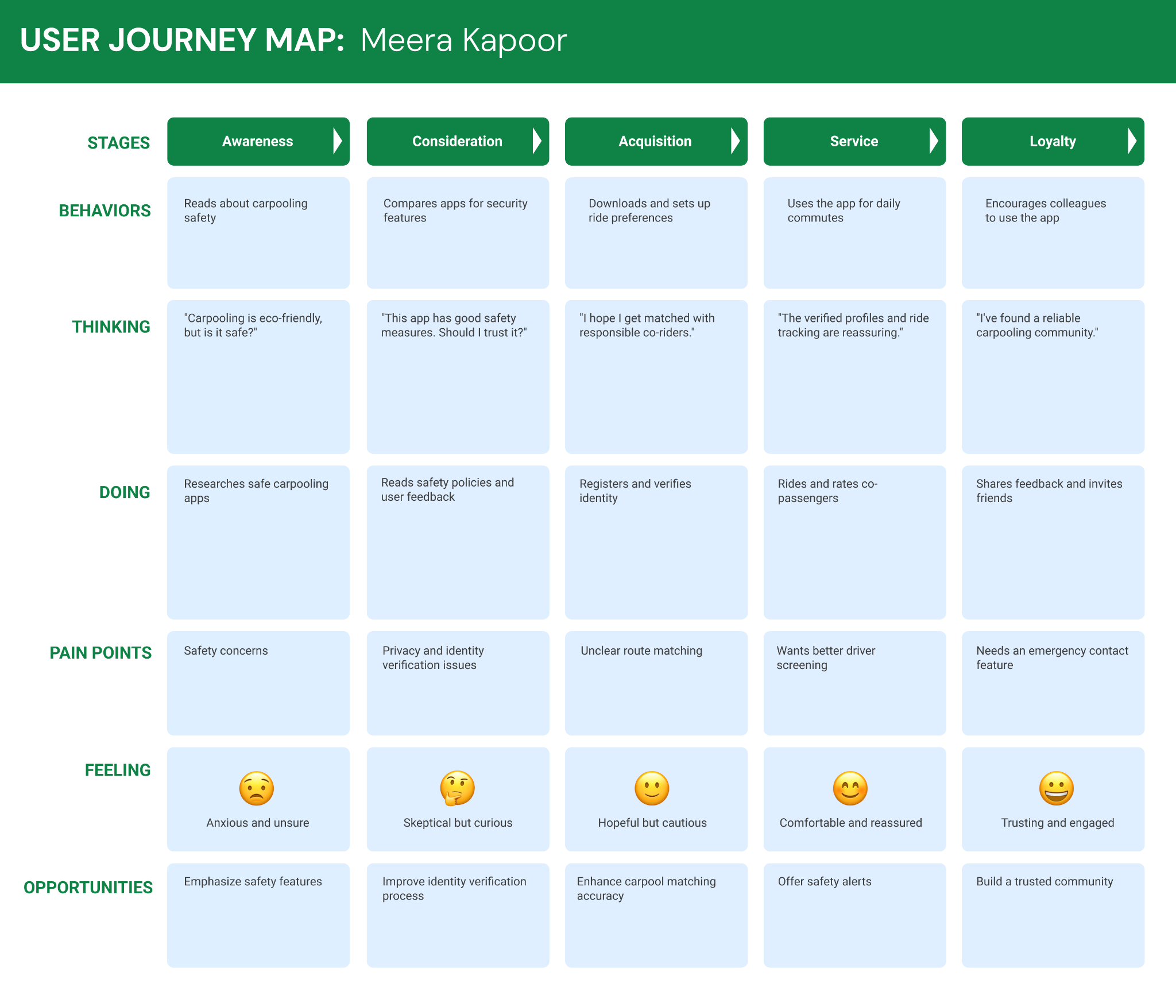User Journey Map - Uber Carpooling