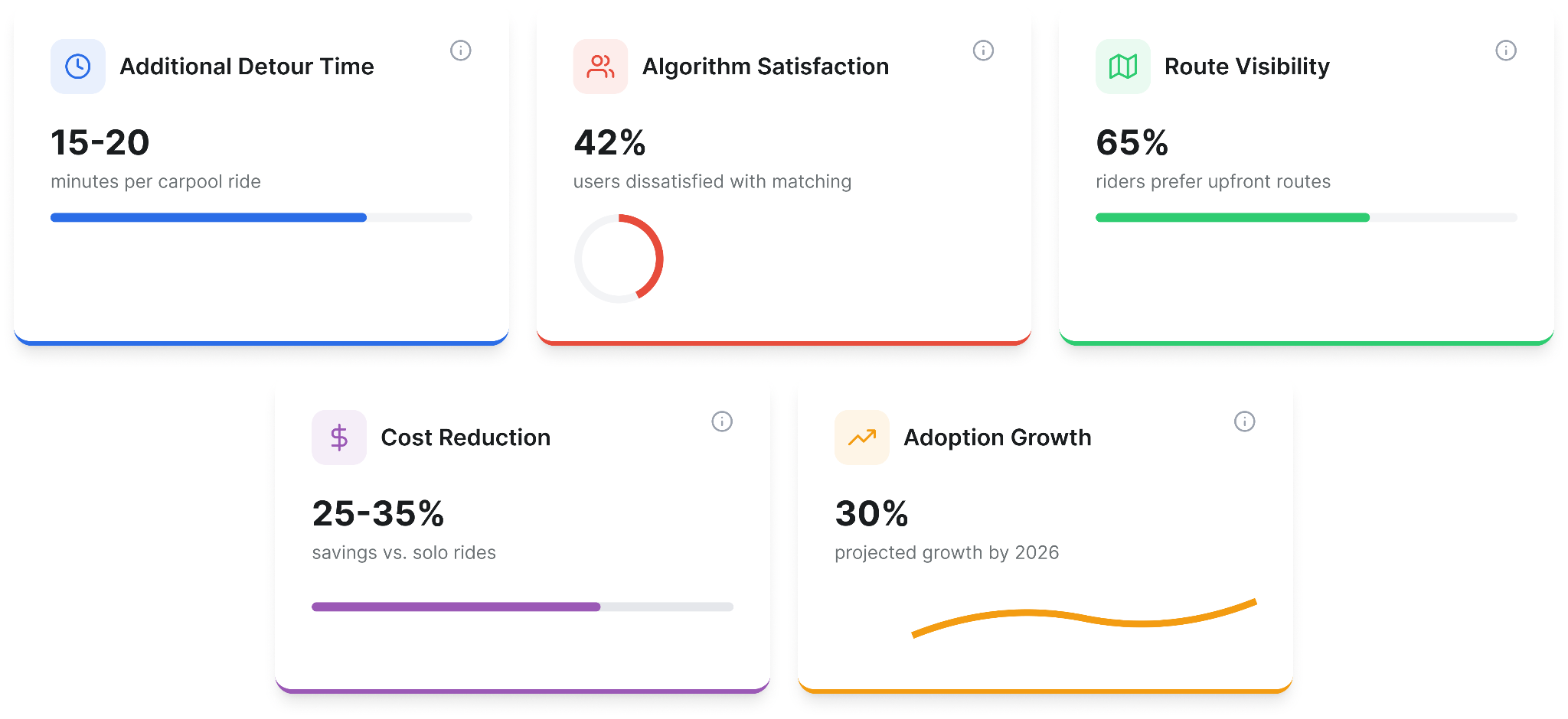 Uber Carpooling Prompts Insights